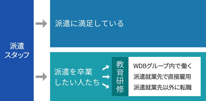 人材サービス事業におけるWDBグループの考え方の図