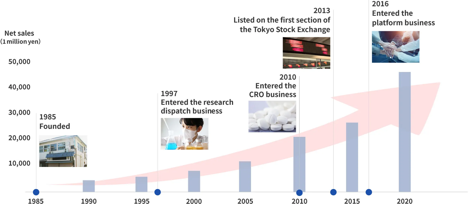 	History of WDB Group