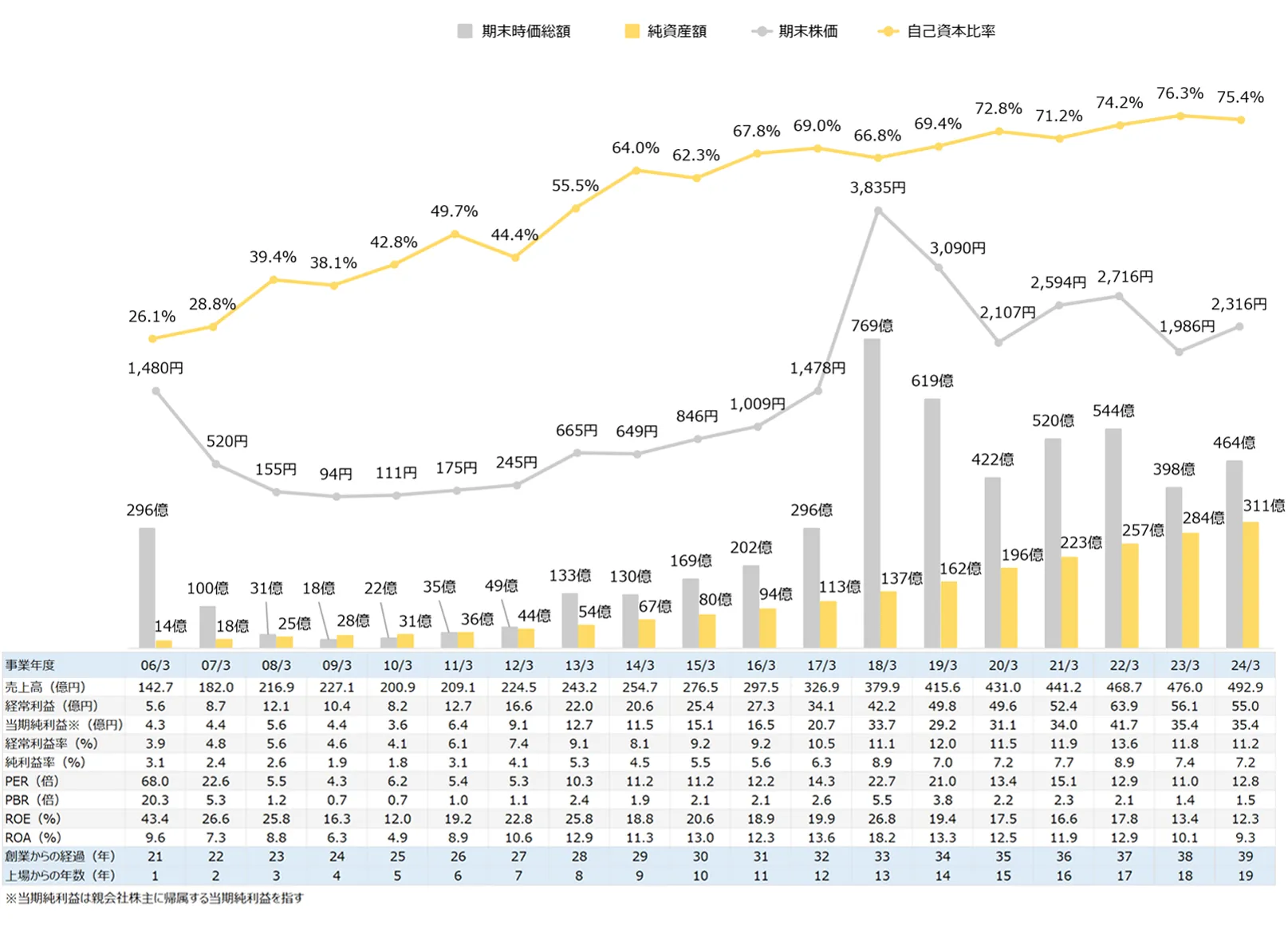 月末時価総額・月末株価・株価収益率